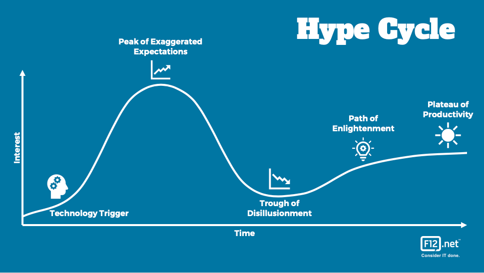 Image of Gartner's Hype Cycle showing a curved graph plotting the technology trigger, then the peak of exaggerated expectations, then the trough of disillusionment, then the path of enlightenment, ending with the plateau of productivity.