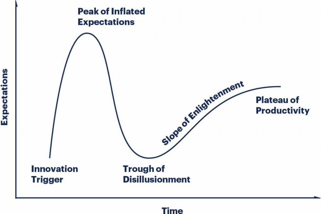 illustration representing the Gartner hype cycle