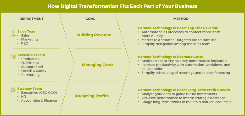 how digital transformation fits each part of your business