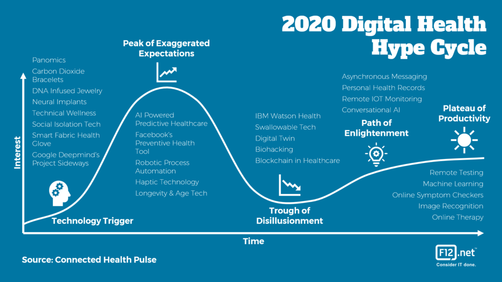 Image of the 2020 Digital Health Hype Cycle showing the Hype Cycle stage of various health technologies