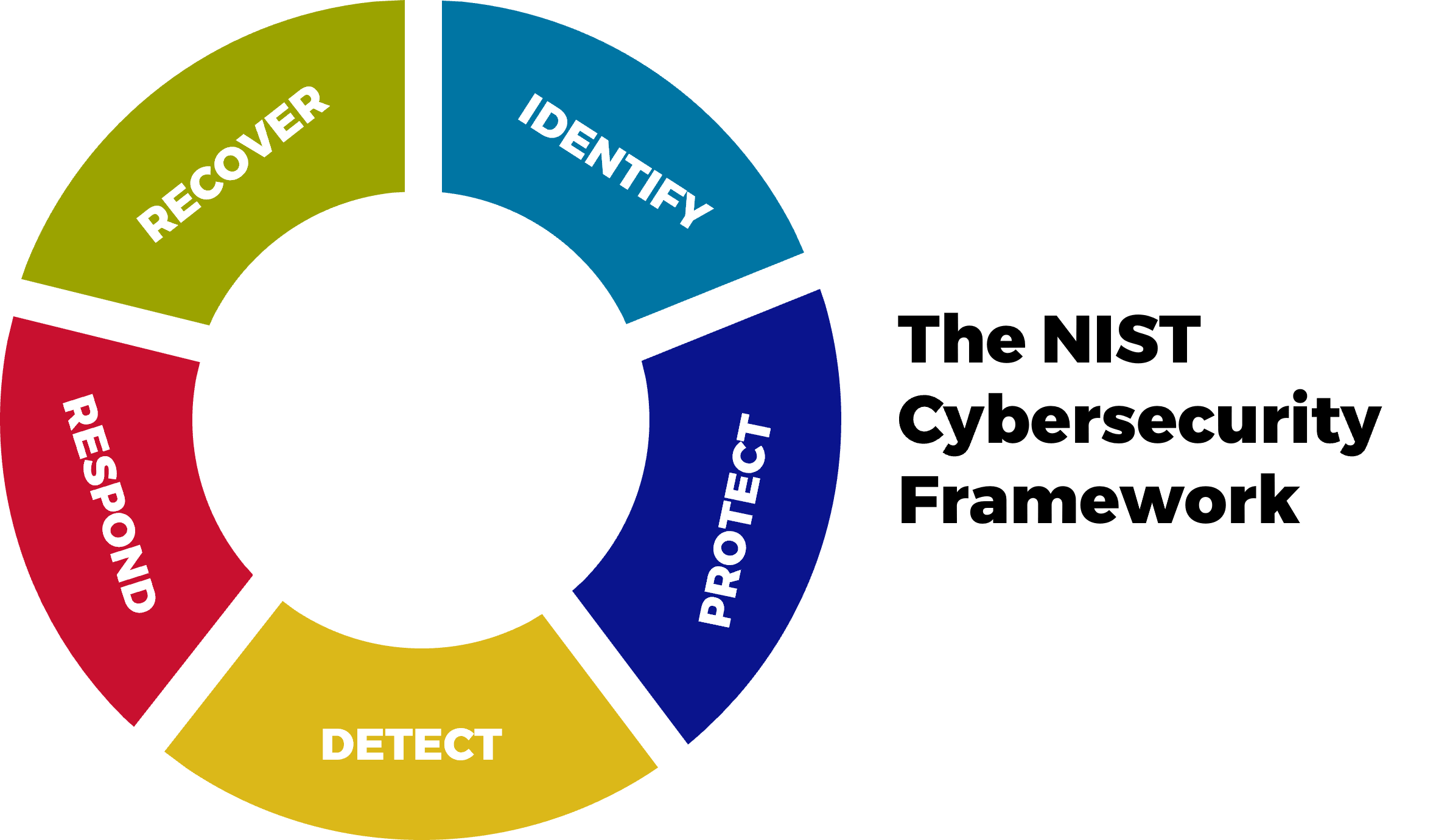 Image of NIST framework that help answer "what is MDR?"