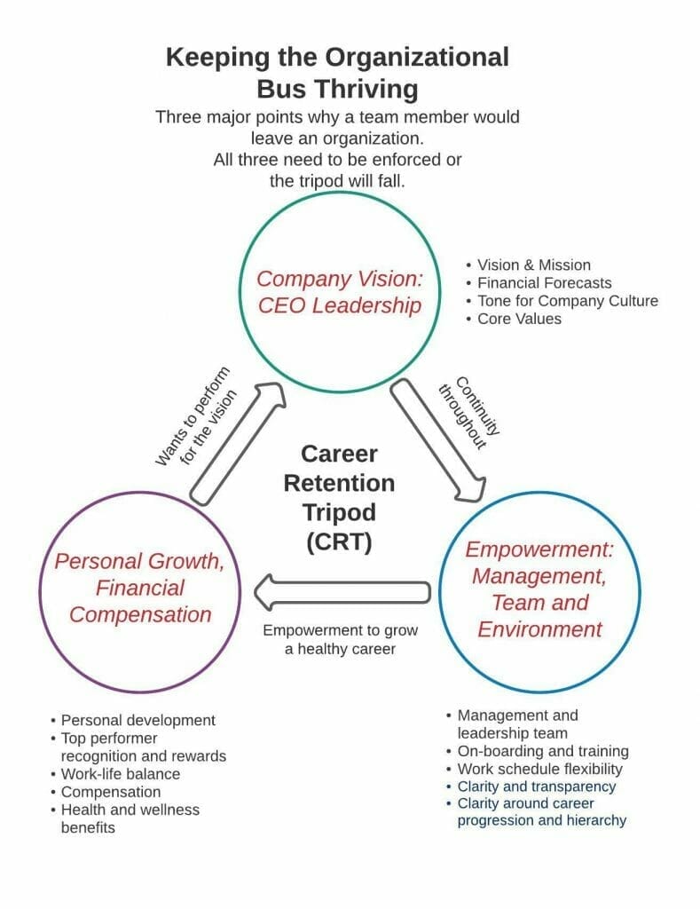 Diagram of a career retention tripod for information technology jobs
