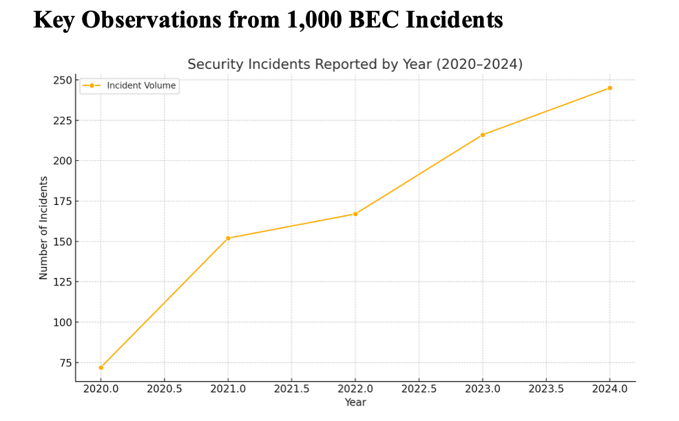 Business Email Compromise Incident Trends Canada 2020-2024 Chart